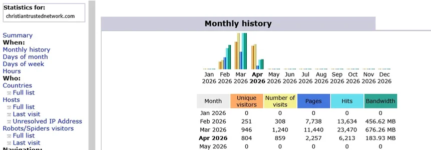 ChristianTrustedNetwork -View-statistic-reports.webp