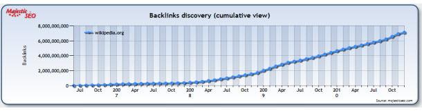 wikipedia-link-growth-profile-cumulative.jpg