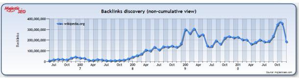 wikipedia-link-growth-profile-monthly.jpg